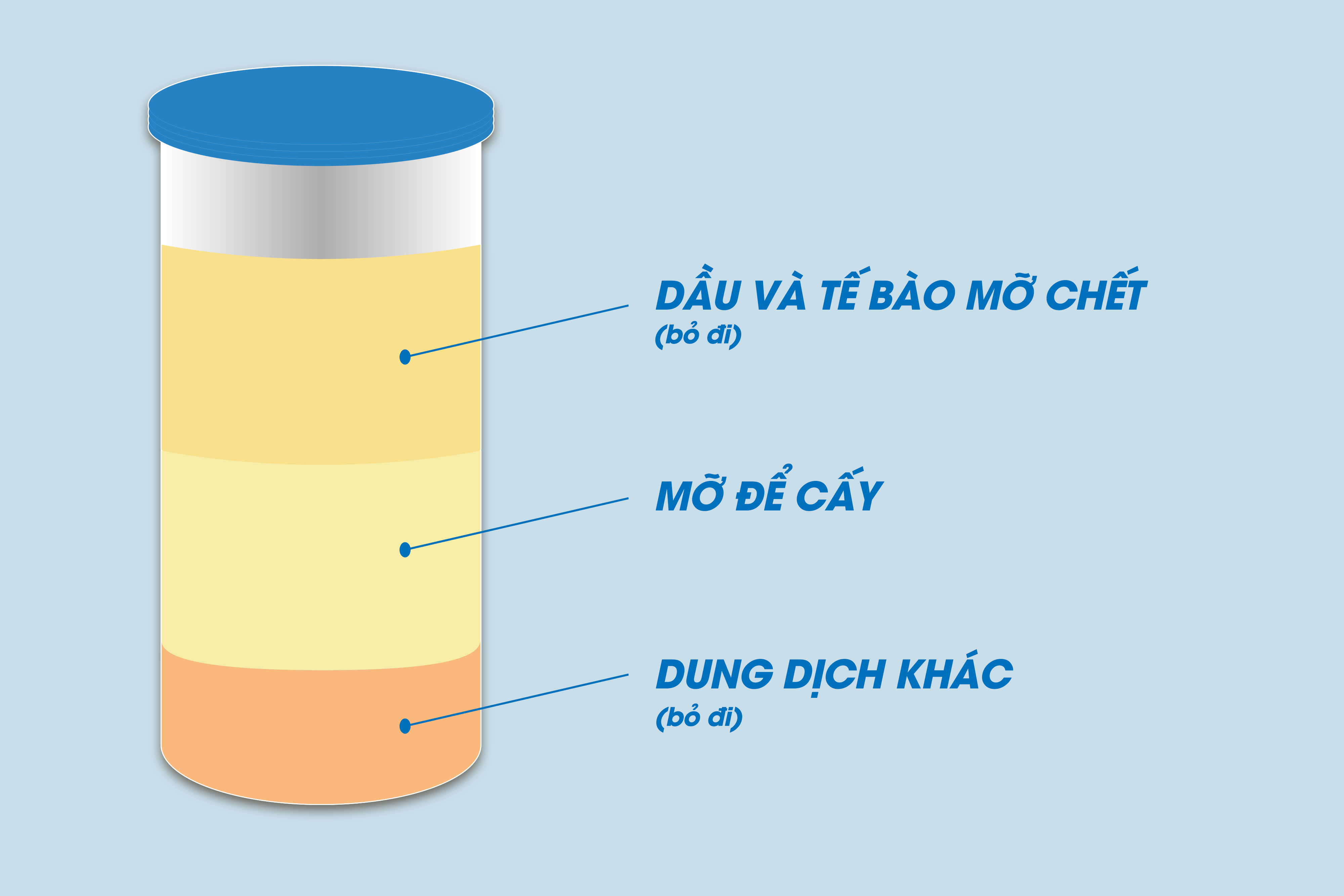 Dung dịch mỡ sau khi phân tầng thành công